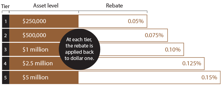 account level rebates