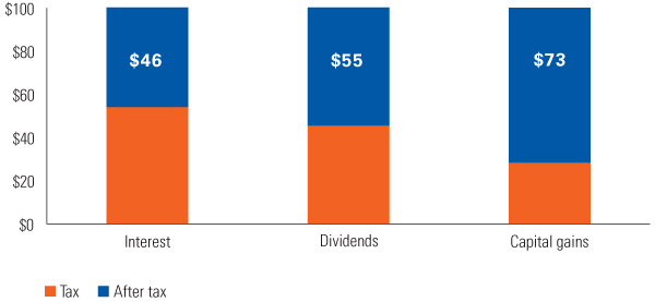 Net Dividend Chart