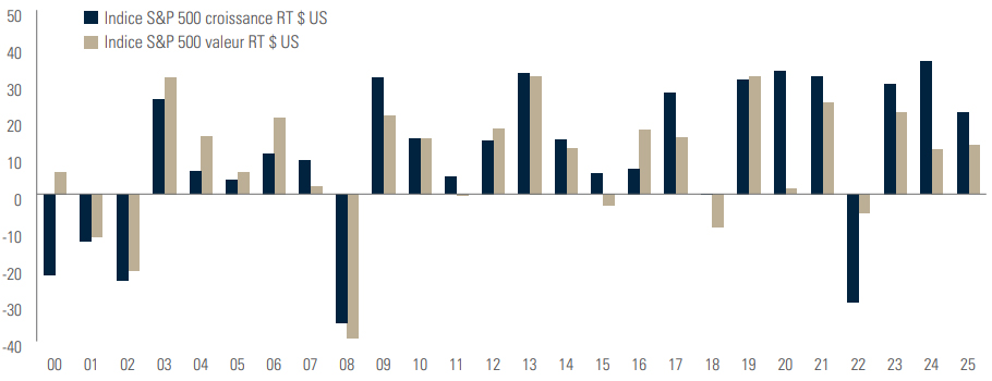 Indice S&P 500 croissance RT $ US et Indice S&P 500 valeur RT $ US