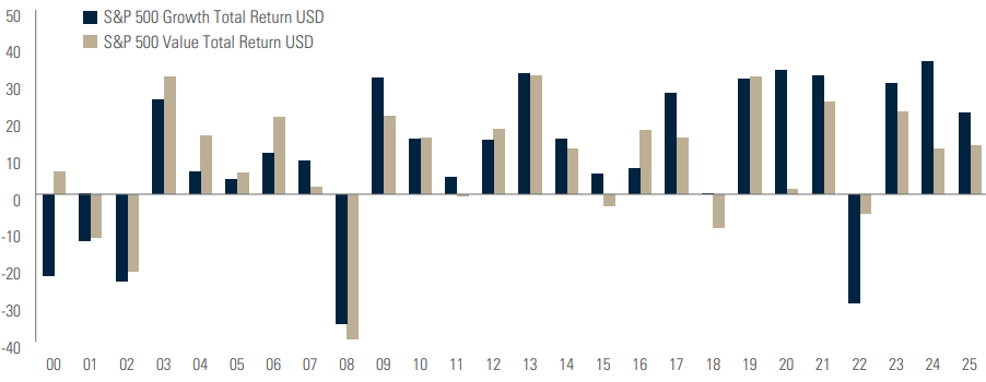 S&P 500 Growth Total Return USD and S&P 500 Value Total Return USD