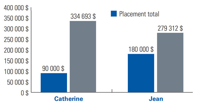 Montant total investi par Catherine et Jean