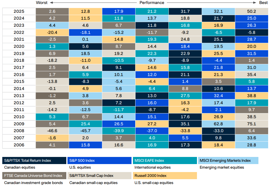 Asset class diversification