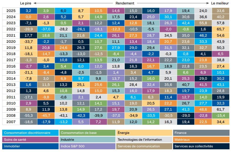 Rendements de l'année calendaire