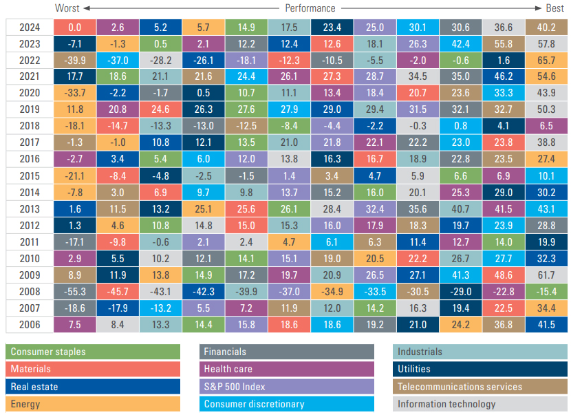 Calendar year returns