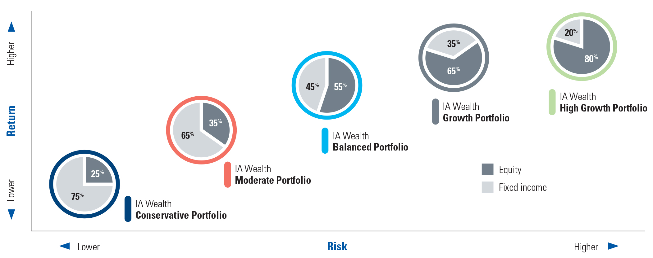 Target Risk Profile