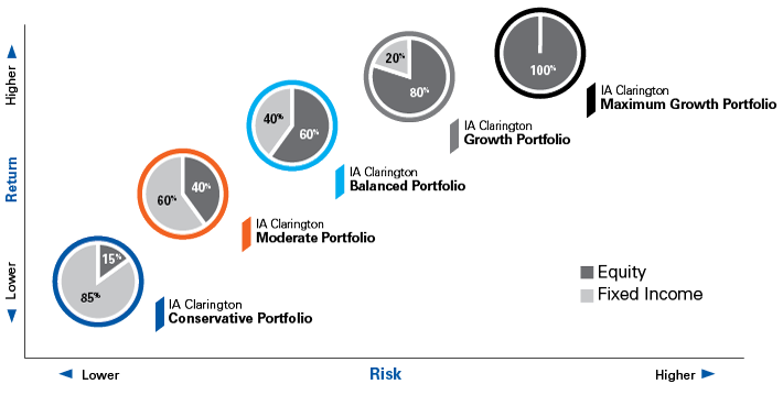 iA Wealth Managed Portfolios