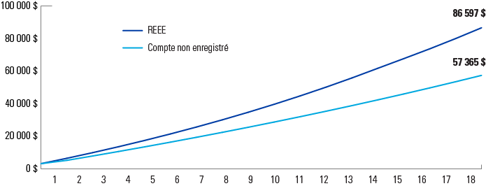 RESP chart