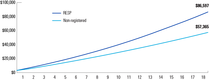 RESP chart